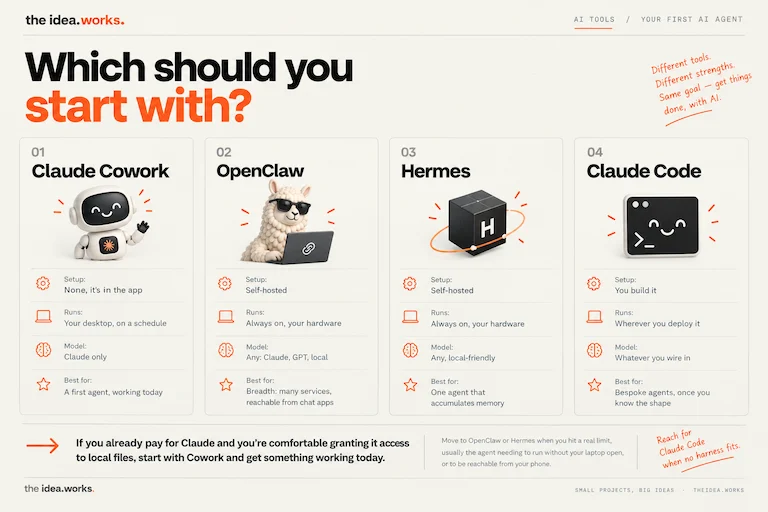 Which should you start with? A comparison of Claude Cowork, OpenClaw, Hermes and Claude Code across setup, where each one runs, which model it uses and what it suits. The same information is in the table below.